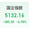 港股午后持续走低  腾讯控股击穿220港元整数关口