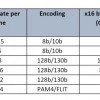 Rambus宣布新一代PCIe 6.0接口子系统 助力数据中心与AI SoC发展