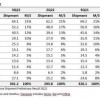 Omdia全球智能机市场2022年3季度报告：出货量较去年同期下滑7.6%