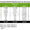 DRAM行业全员收入下降近30% 创2008年金融危机以来最大跌幅