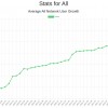 去中心化社交网络本月获得了100万新用户 大部分前往Mastodon