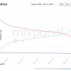 10台受支持的iPhone中就有7台在运行iOS 16
