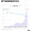 近年豆瓣低分国产剧有所增多 2.1分烂片重现