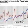 11月份全球半导体销售额下降 中国区域同比大跌21.2%