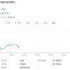 哔哩哔哩去年前9个月净亏损60.11亿元 美股早盘跌幅超5%