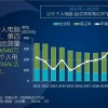 2022年全球个人电脑出货量下降16% 跌至2.85亿台