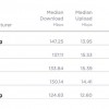 iPhone 14 Pro不再是美国5G网速最快 被三星、谷歌超越