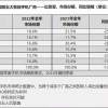 2022年中国智能手机出货量以及相关排名 vivo登上榜首