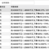 80家半导体公司公布业绩预告：一半亏损 净利降幅最高达611%