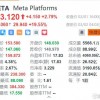 Meta盘前涨近20% 上季业绩胜预期兼公布400亿美元回购计划