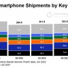 2022年全球智能手机出货量为2013年以来最低 苹果独得85%营业利润