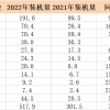2022全球动力电池装机量排行榜：宁德时代、比亚迪占下“半壁江山”