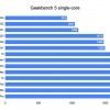 在基准测试中 iPhone 14 Pro的速度比三星Galaxy S23 Ultra快20%以上