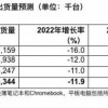 Gartner预计2023年全球设备出货量下降4.4% PC、平板、手机全降