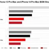 iPhone 14 Pro Max的组件成本为464美元 比13 Pro Max高出3.7%