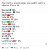 最新数据：不同国家的人需要花费年薪比例的多少来购买一部iPhone 14？