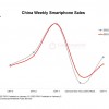 分析认为中国市场对iPhone的需求可能带动智能手机行业的复苏