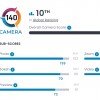 三星Galaxy S23 Ultra在DxOMark相机评级中位列第十位