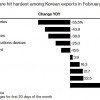 韩国2月出口持续低迷 芯片出口暴跌近44%