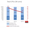 AMD Zen4/Intel 13代酷睿CPU双双卖不好 2022年Q4销量暴跌35%
