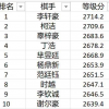 中国围棋第一人易主 李轩豪超越柯洁 AI立大功