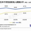报告称今年女性平均月薪8689元 比男性少1253元