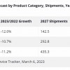 全年出货量仅2.6亿 PC行业透心凉：复苏要等Windows 12？