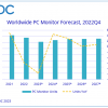 IDC报告称2022年第四季度PC显示器出货量下降至历史最低点