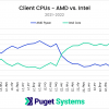 装机商晒桌面处理器销量：AMD/Intel份额全面反转
