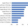 数据显示iPhone 13是2022年最畅销的智能手机