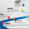 Intel/AMD两大首席转投RISC-V 第三大CPU架构正在崛起