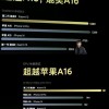 全新骁龙8 Gen3处理器GPU性能跑分提升50%：压力给到A17