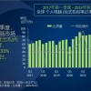 Canalys：一季度全球个人电脑出货量下跌33% 连续四个季度两位数年跌幅