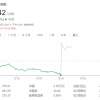 微软上季度业绩超预期：云业务营收维持两位数增长 盘后一度大涨超5%