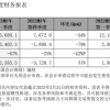 SK海力士2023年第一季度营业亏损3.4万亿韩元 营业亏损率67%