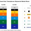 iPhone在东南亚不断萎缩的智能手机市场中依然保持增长