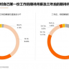 2023毕业生预计1158万创历史新高 近6成没找到工作 不少人月薪3千就干