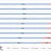 CIRP：Android用户转投iPhone现状加剧 1年超15%
