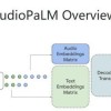 Google研究团队宣布AudioPaLM：一个能说能听的大型语言模型