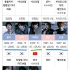 所有人年轻1-2岁 韩国改周岁算法后 大家都乱了套