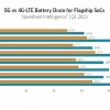 高通Snapdragon 8 Gen 2创下5G旗舰SoC中电池消耗最低纪录