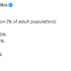 全球这三地超过15%都是富人 美国却不在其中