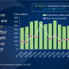 Canalys：第二季度智能手机市场下滑11% 但有复苏迹象