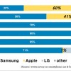三星Galaxy即将在韩国遭遇iPhone带来的年轻世代使用偏好问题