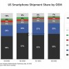 美国智能手机销量下降四分之一 Android与iPhone展开激烈竞争