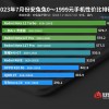 7月Android手机性价比榜：努比亚+红魔两款新机入榜