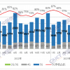 智能手机越来越不好卖 6月国内手机出货量下降20.9%