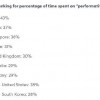 调查称印度员工43%的时间在做表面功夫 韩国与美国持平