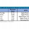 iPhone 14标准版击败Pro型号 成为2023年第二季度最畅销的OLED智能手机