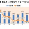 韩国7月信息和通信产品出口连续13个月下滑 存储芯片下降超四成